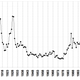 Emmanuel Saez's graph of income inequality since the Depression